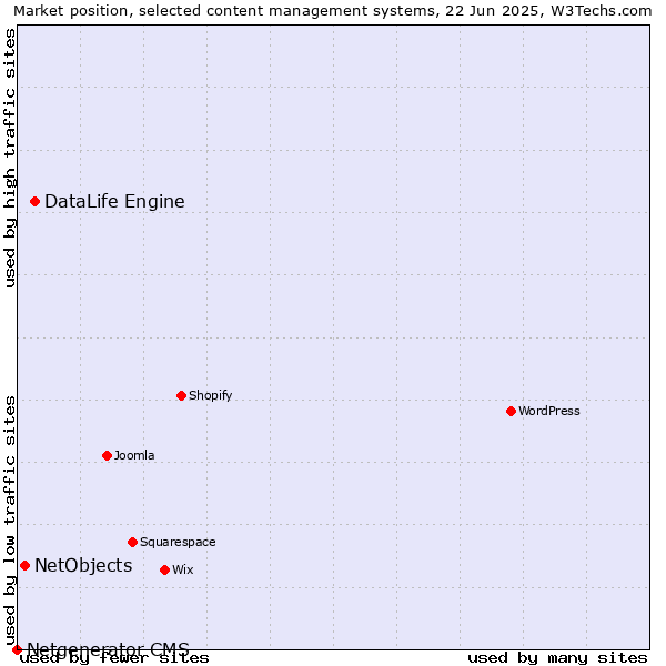 Market position of DataLife Engine vs. NetObjects vs. Netgenerator CMS