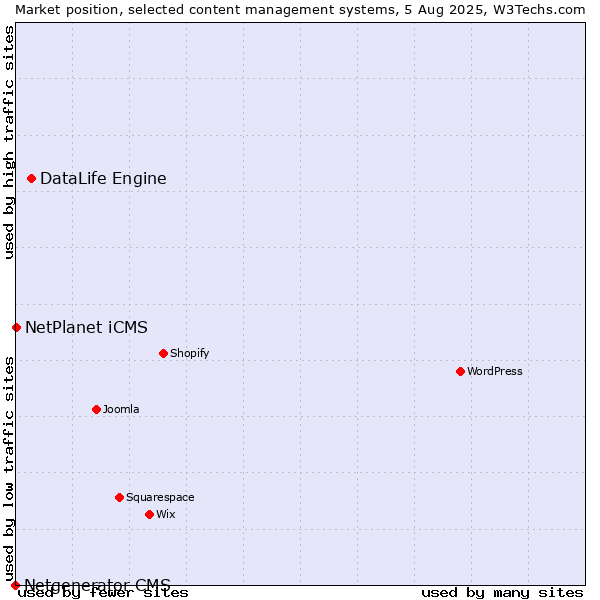 Market position of DataLife Engine vs. NetPlanet iCMS vs. Netgenerator CMS