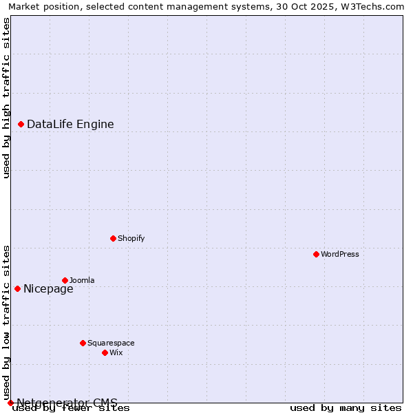 Market position of DataLife Engine vs. Nicepage vs. Netgenerator CMS