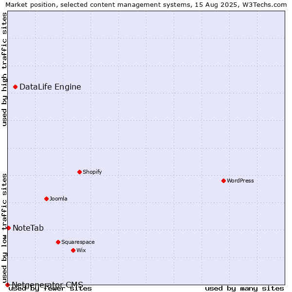 Market position of DataLife Engine vs. NoteTab vs. Netgenerator CMS