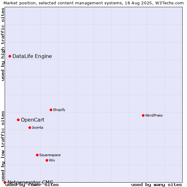 Market position of OpenCart vs. DataLife Engine vs. Netgenerator CMS