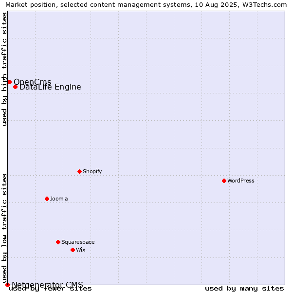Market position of DataLife Engine vs. OpenCms vs. Netgenerator CMS