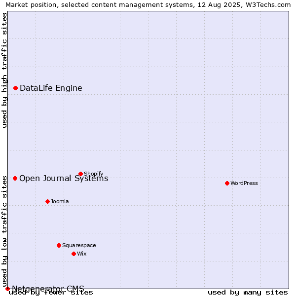 Market position of DataLife Engine vs. Open Journal Systems vs. Netgenerator CMS