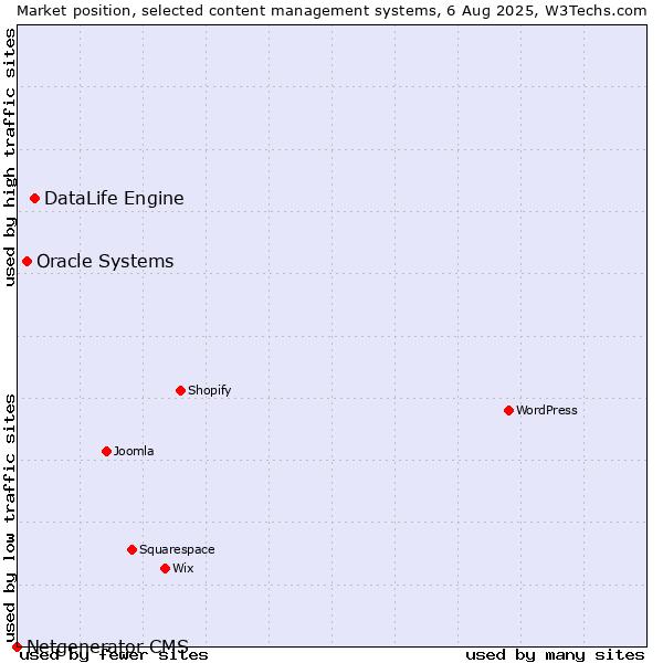 Market position of DataLife Engine vs. Oracle Systems vs. Netgenerator CMS