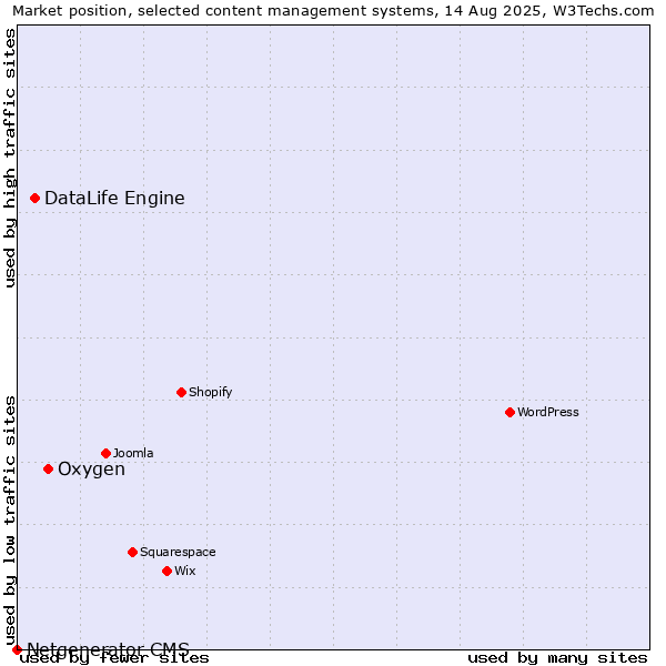 Market position of Oxygen vs. DataLife Engine vs. Netgenerator CMS