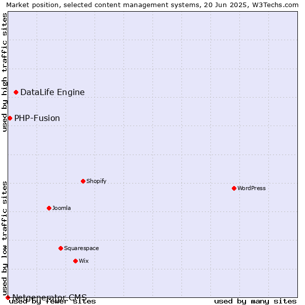 Market position of DataLife Engine vs. PHP-Fusion vs. Netgenerator CMS