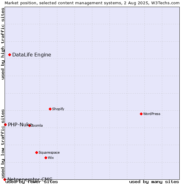 Market position of DataLife Engine vs. PHP-Nuke vs. Netgenerator CMS