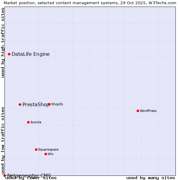 Market position of PrestaShop vs. DataLife Engine vs. Netgenerator CMS