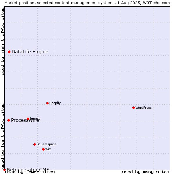 Market position of DataLife Engine vs. ProcessWire vs. Netgenerator CMS