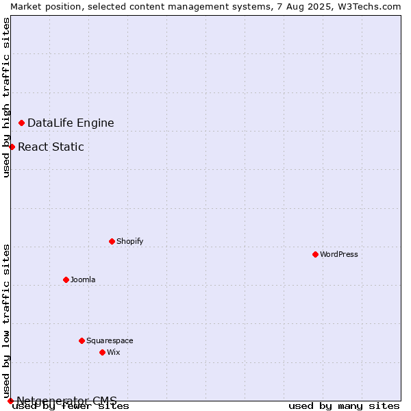 Market position of DataLife Engine vs. React Static vs. Netgenerator CMS