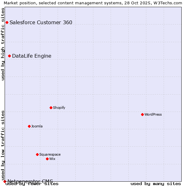 Market position of DataLife Engine vs. Salesforce Customer 360 vs. Netgenerator CMS