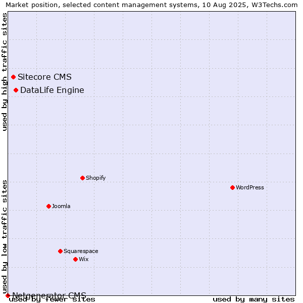 Market position of DataLife Engine vs. Sitecore CMS vs. Netgenerator CMS