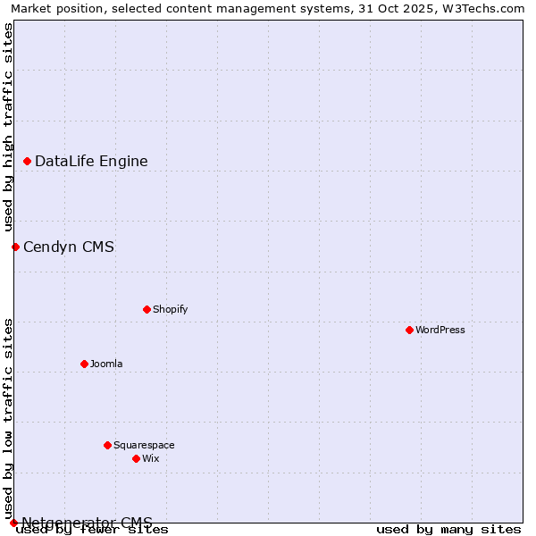 Market position of DataLife Engine vs. Cendyn CMS vs. Netgenerator CMS