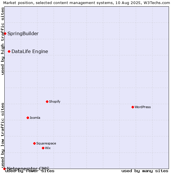 Market position of DataLife Engine vs. SpringBuilder vs. Netgenerator CMS