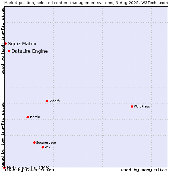 Market position of DataLife Engine vs. Squiz Matrix vs. Netgenerator CMS