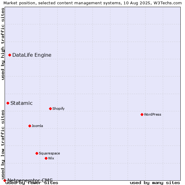 Market position of DataLife Engine vs. Statamic vs. Netgenerator CMS