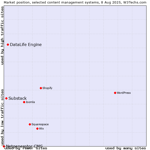 Market position of DataLife Engine vs. Substack vs. Netgenerator CMS