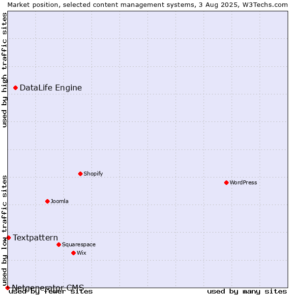 Market position of DataLife Engine vs. Textpattern vs. Netgenerator CMS
