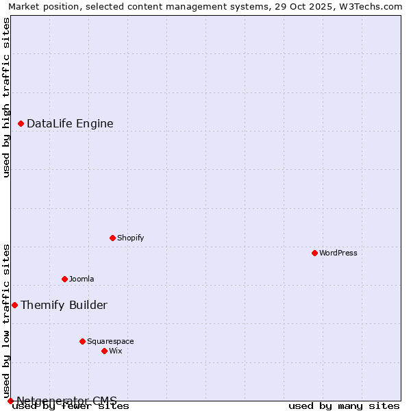 Market position of DataLife Engine vs. Themify Builder vs. Netgenerator CMS