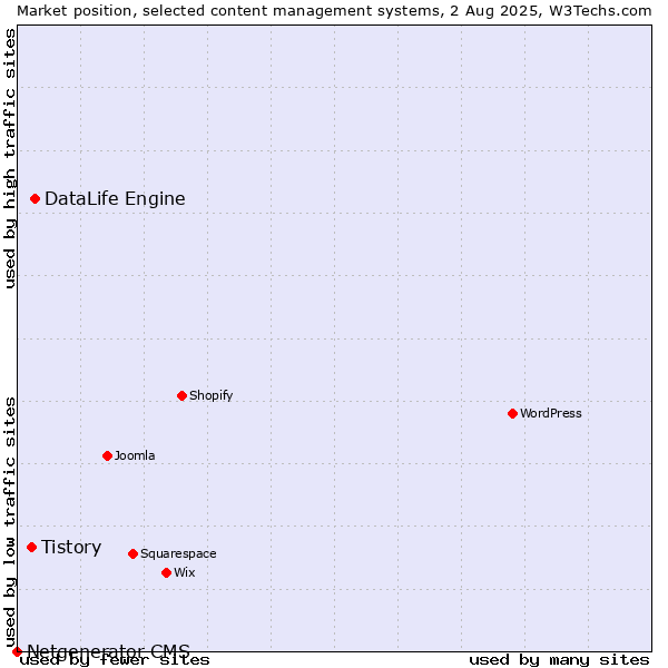 Market position of DataLife Engine vs. Tistory vs. Netgenerator CMS