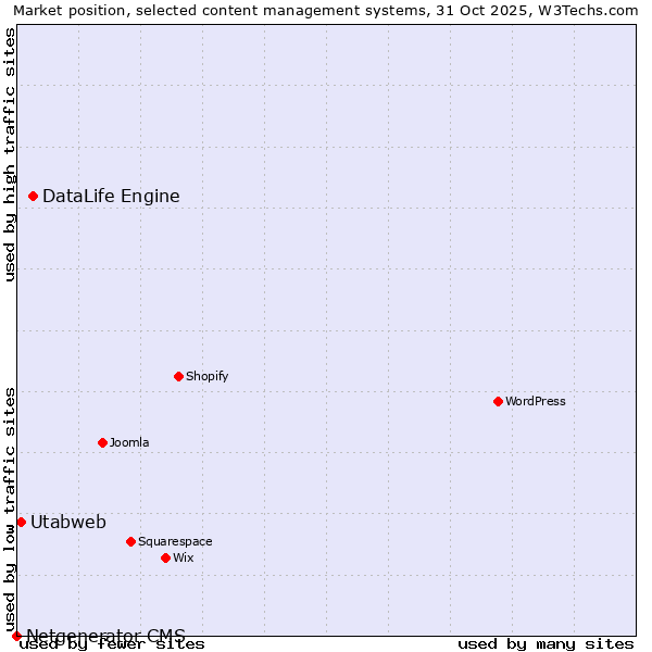 Market position of DataLife Engine vs. Utabweb vs. Netgenerator CMS