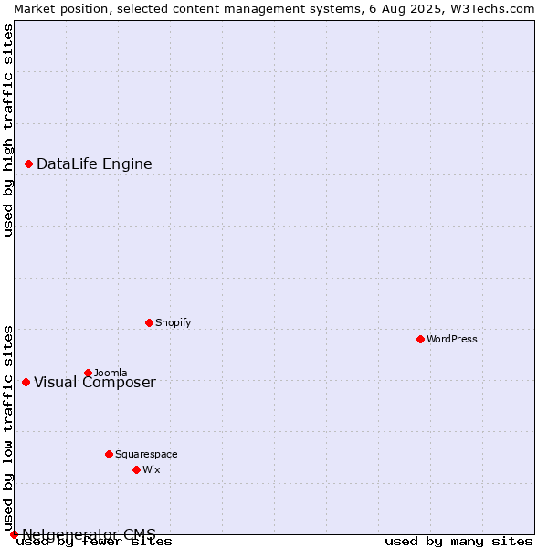 Market position of DataLife Engine vs. Visual Composer vs. Netgenerator CMS