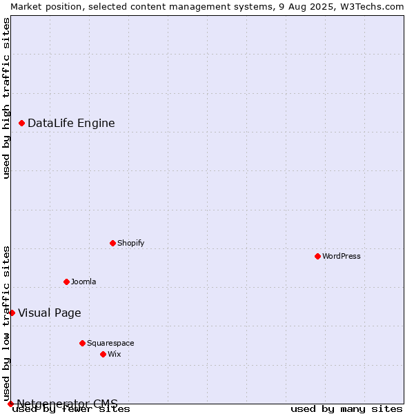 Market position of DataLife Engine vs. Visual Page vs. Netgenerator CMS