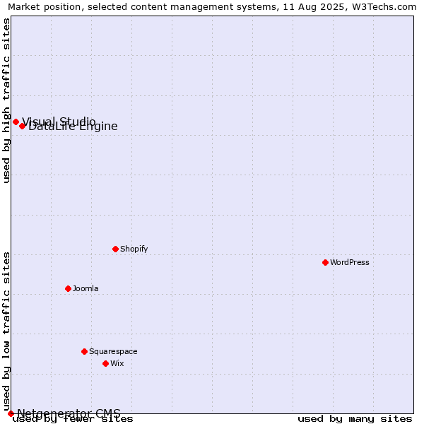 Market position of DataLife Engine vs. Visual Studio vs. Netgenerator CMS