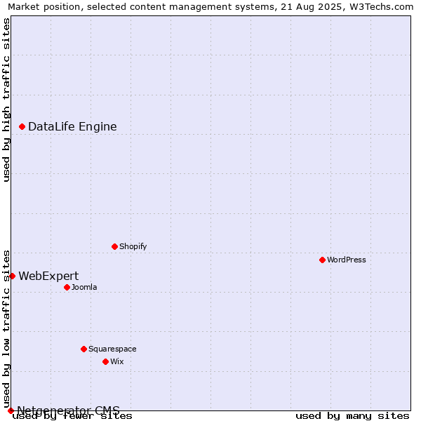 Market position of DataLife Engine vs. WebExpert vs. Netgenerator CMS
