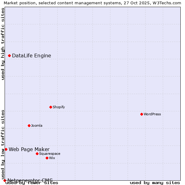 Market position of DataLife Engine vs. Web Page Maker vs. Netgenerator CMS