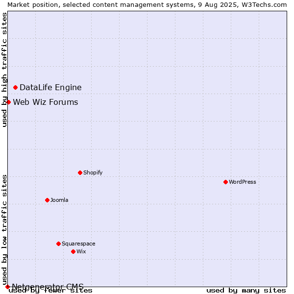 Market position of DataLife Engine vs. Web Wiz Forums vs. Netgenerator CMS