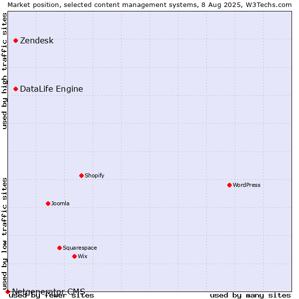 Market position of Zendesk vs. DataLife Engine vs. Netgenerator CMS