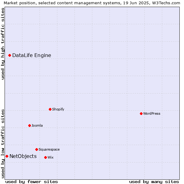 Market position of DataLife Engine vs. NetObjects