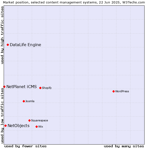 Market position of DataLife Engine vs. NetObjects vs. NetPlanet iCMS