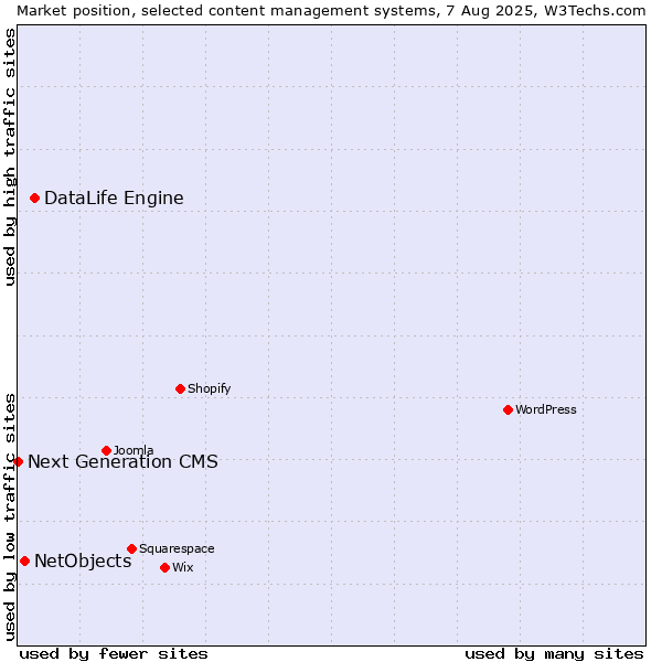 Market position of DataLife Engine vs. NetObjects vs. Next Generation CMS