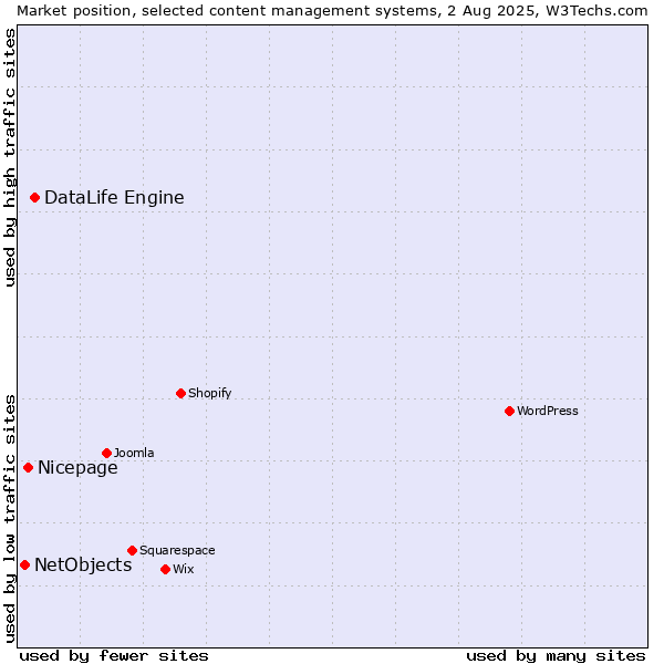Market position of DataLife Engine vs. Nicepage vs. NetObjects