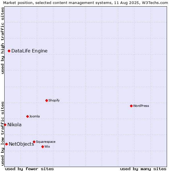 Market position of DataLife Engine vs. NetObjects vs. Nikola