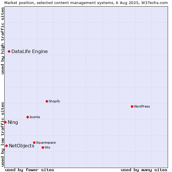 Market position of DataLife Engine vs. NetObjects vs. Ning