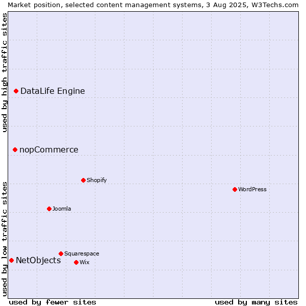 Market position of DataLife Engine vs. nopCommerce vs. NetObjects