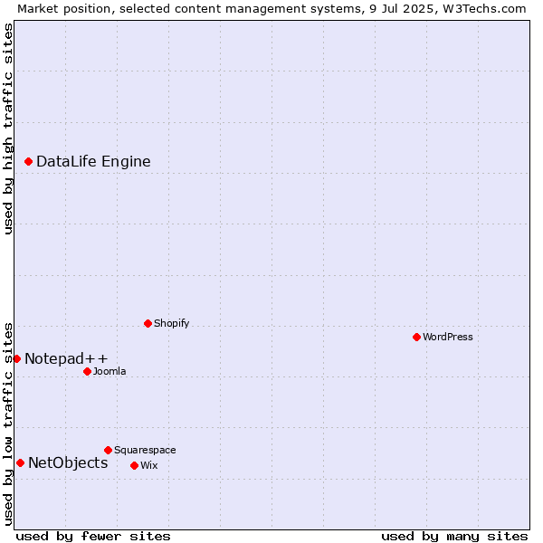 Market position of DataLife Engine vs. NetObjects vs. Notepad++