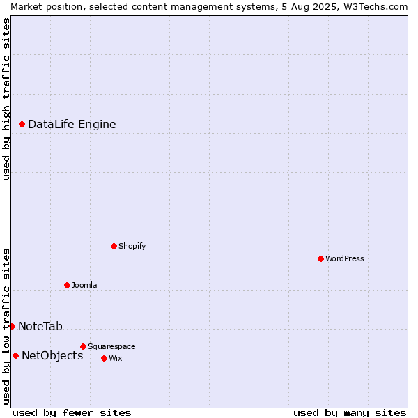 Market position of DataLife Engine vs. NetObjects vs. NoteTab