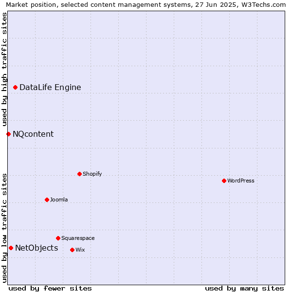 Market position of DataLife Engine vs. NetObjects vs. NQcontent