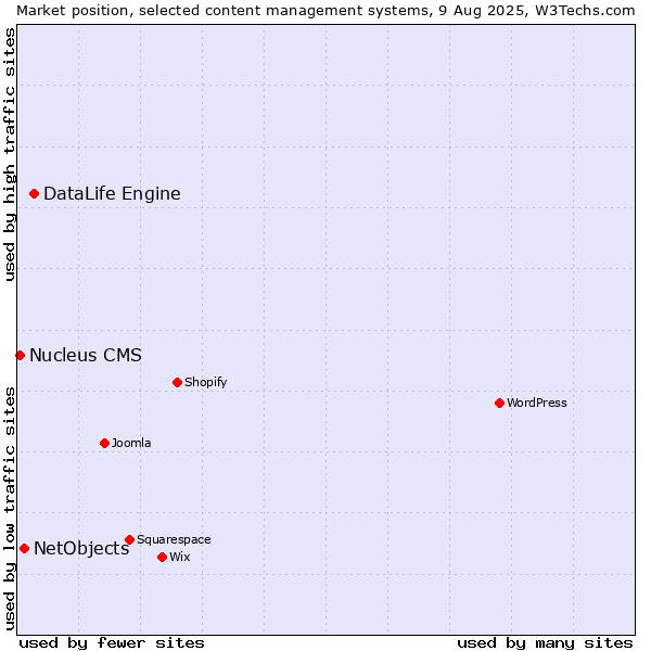 Market position of DataLife Engine vs. NetObjects vs. Nucleus CMS
