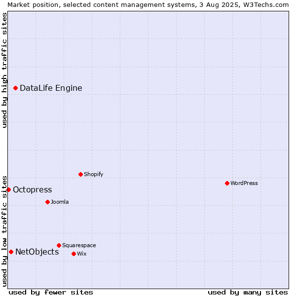 Market position of DataLife Engine vs. NetObjects vs. Octopress