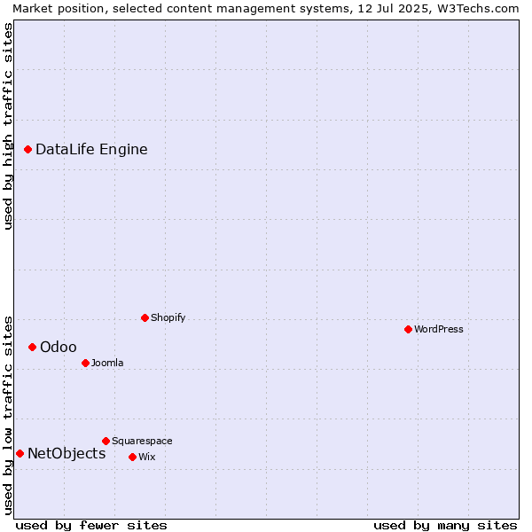 Market position of Odoo vs. DataLife Engine vs. NetObjects