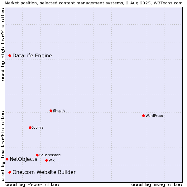 Market position of DataLife Engine vs. One.com Website Builder vs. NetObjects