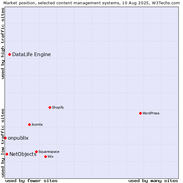 Market position of DataLife Engine vs. NetObjects vs. onpublix