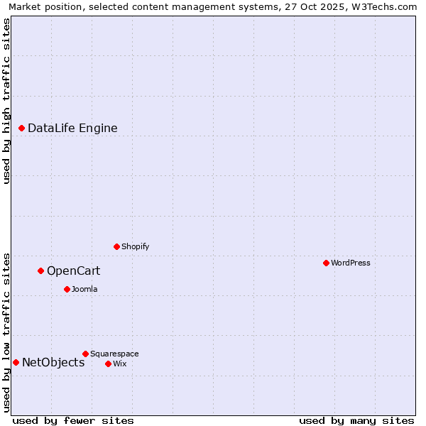 Market position of OpenCart vs. DataLife Engine vs. NetObjects