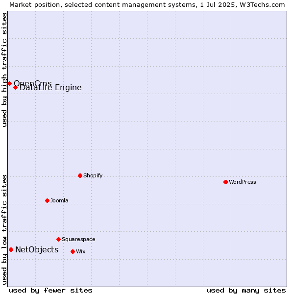 Market position of DataLife Engine vs. NetObjects vs. OpenCms