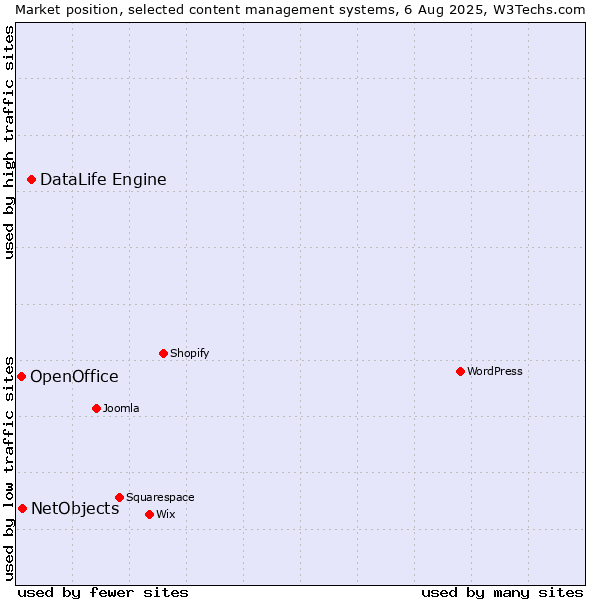 Market position of DataLife Engine vs. NetObjects vs. OpenOffice